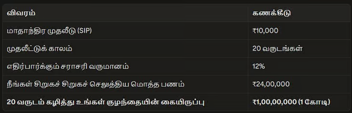 SIP முதலீடு, ₹10,000-ல் ₹1 கோடி